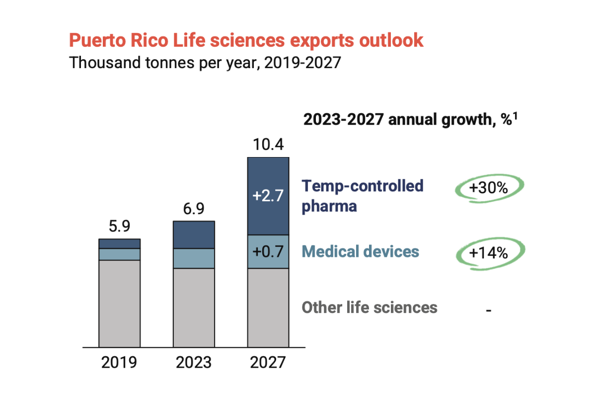 Puerto Rico to see steady growth of life sciences exports image