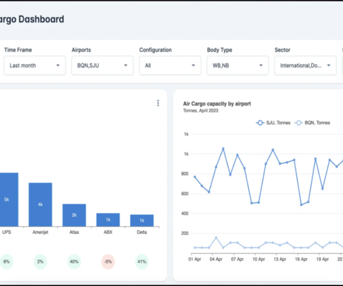 Powered by Rotate, the dashboard (pictured above) provides live cargo coverage, as well as upstream industry indicators for pharmaceuticals.